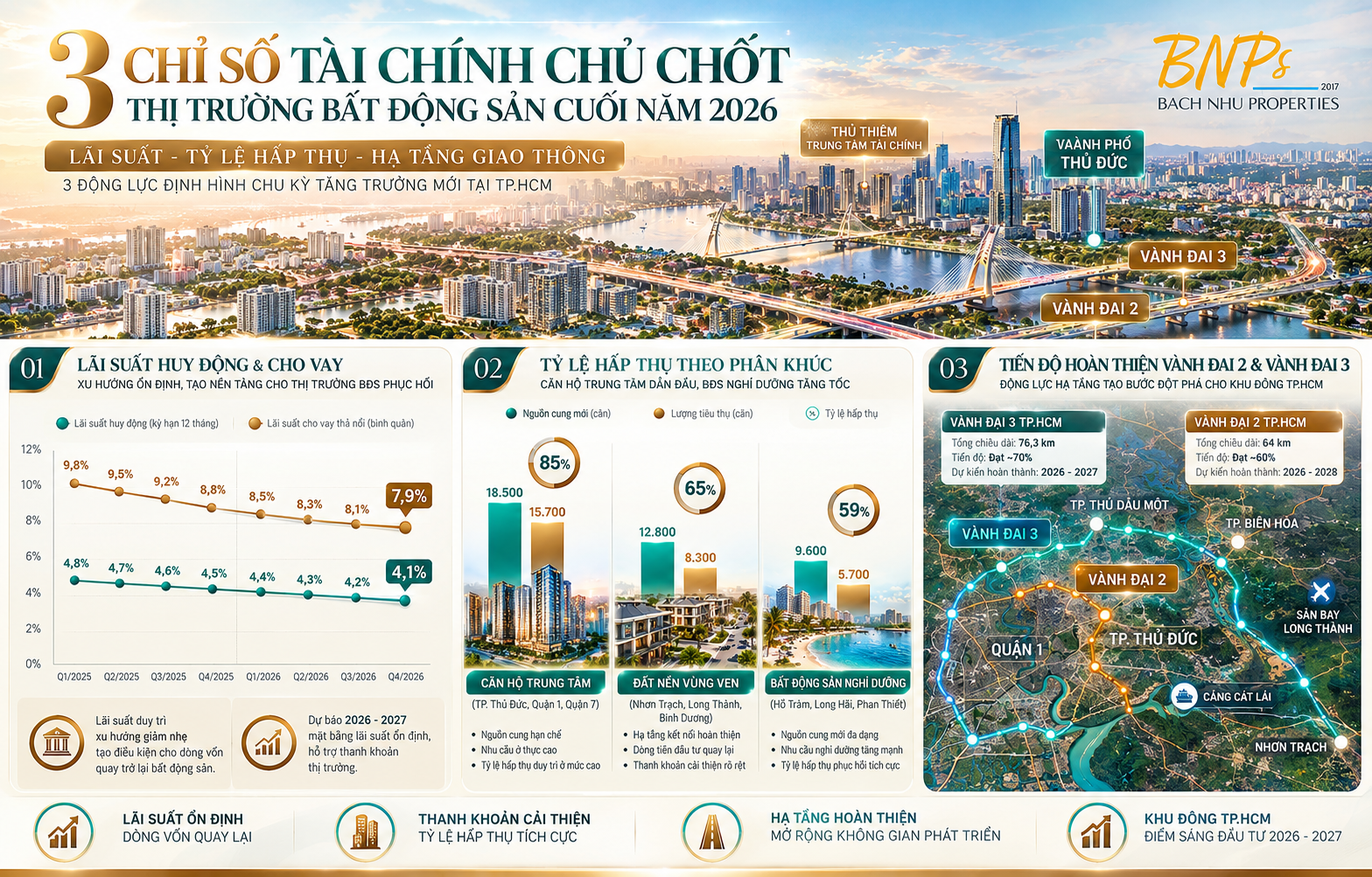 Toàn cảnh thị trường bất động sản cuối quý III và bước sang quý IV/2026: Giai đoạn thanh lọc thực chất